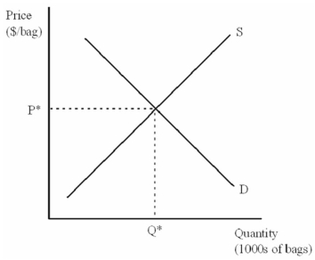 Consider the following supply and demand diagram for Tootsie Rolls. Note that the market is currently in equilibrium, with a price of P* and a quantity exchanged of Q*.   For each of the scenarios below, draw a picture that illustrates the impact on price and quantity exchanged. Explain each of your pictures by describing what is happening to the demand side of the market. (a) The American Association of Chocolate Lovers designates the Tootsie Roll as its official candy. (b) The Tootsie Roll Company computerizes their Tootsie Roll manufacturing plant, lowering unit costs of production.