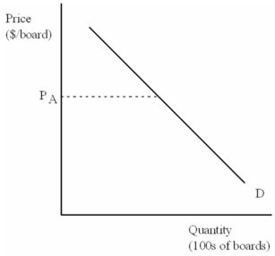 Suppose that the consumer side of the market for skateboards in New York is represented by the diagram below. The current price of skateboards is P<sub>A</sub>. Each of the events described below will have some impact on the demand for skateboards. For each event, draw a diagram to illustrate the effect of the event. Be sure to explain your diagrams using pertinent economic terminology ( movement along  or  shift in ).   (a) A drop in the price of skateboards. (b) A drop in the price of kneepads. (c) A decline in income.