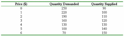 The following table shows the market demand and supply for Gala apples in Red Deer.   a) What is the equilibrium price and quantity traded? b) Suppose that the supply increases by 80, what would be the new equilibrium price and quantity traded? c) After the increase in supply, what would be the surplus/shortage at a price of $3?