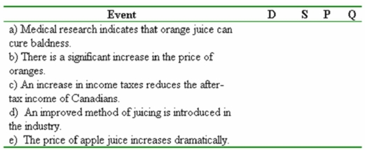  Consider the effects of each event outlined in the following table on the market for orange juice in Canada. Place a (  \uparrow  ), (  \downarrow  ) or (-) under the appropriate heading to indicate whether there will be an increase, decrease, or no change in demand (D), supply (S), equilibrium price (P) and quantity traded (Q). Assume orange juice is a normal good.   