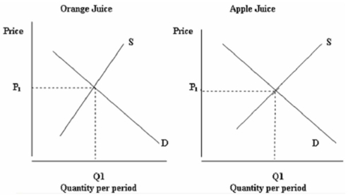 The two graphs below show the markets for orange juice and apple juice, which are initially in equilibrium:   Show what will happen to the prices and quantities traded of both products if a severe frost in Florida were to seriously damage the orange crop.