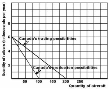 <strong>Below are the production possibilities (without trade) and the trading possibilities (with free trade) for Canada. Refer to the graph above to answer this question. Assuming free trade, what is the opportunity cost of 1 more aircraft?</strong> A) 0.033 railcars. B) 33.33 railcars. C) 30 railcars. D) 50 railcars. E) 3,000 railcars