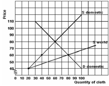 <strong>The chart below refers to the economy of Smith Island. Refer to the graph above to answer this question. How much is Smith Island producing at the world (free trade) price of cloth?</strong> A) 0 units. B) 20 units. C) 40 units. D) 80 units.