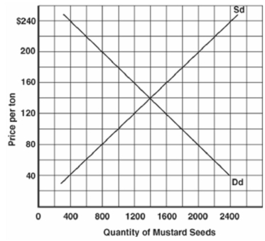 Below is a graph illustrating the market for mustard seeds in Rysen III. (Sd is domestic supply, and Dd is domestic demand.) . The world price of mustard seeds is $100.    -Refer to the graph above to answer this question. After the introduction of a $20 tariff, what is the value of the tax revenue collected by the Rysen III government? A)  $8,000. B)  $14,000. C)  $16,000. D)  $24,000. E)  $48,000.