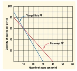   -Refer to above figure to answer this question. Suppose that both Harmony and Tranquility are producing 20 pears; what will be the total gains from trade for the two countries? A)  20 apples and 0 pears. B)  30 apples and 10 pears. C)  20 apples and 10 pears. D)  20 apples and 30 pears. E)  0 apples and 20 pears.