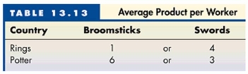   -Refer to above table to answer this question. What is the cost of producing one broomstick in Potter? A)  2 swords. B)  0.5 swords. C)  0.33 swords. D)  3 swords.
