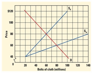 Figure 9.10 shows the market for cloth in Smith Island.    -Refer to Figure 9.10 to answer this question. If Smith Island introduced an import quota of 20, what would be the new price of cloth in Smith Island? A)  $55. B)  $60. C)  $70. D)  $90.