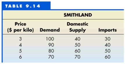 Table 13.14 shows the output of kumquats per month.    -Refer to Table 13.14 to answer this question. What is the world (free trade)  price of kumquats, and what quantity of this product is being consumed domestically? A)  $4 and 50 kilos consumed. B)  $4 and 90 kilos consumed. C)  $5 and 80 kilos consumed. D)  $6 and 70 kilos consumed. E)  $6 and 130 kilos consumed.