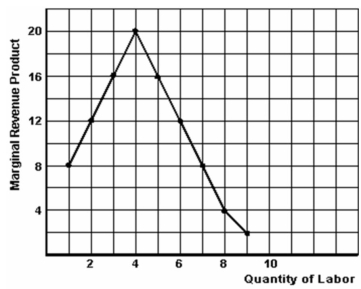 <strong>Below is a graphical illustration of Nearly Done Inc.'s marginal revenue product. The firm employs its labour in a perfectly competitive labour market. -Refer to the above information to answer this question. What quantities of labour will Nearly Done Inc. definitely not employ regardless of the market wage rate?</strong> A) 8, 9 or 10. B) 9 or 10. C) 1 or 2. D) 1, 2 or 3. E) Cannot be determined.