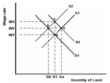 <strong> -Refer to the graph above to answer this question. Suppose that the original supply and demand curves for labour are S<sub>1</sub> and D<sub>1</sub> and that the market is in equilibrium at point e. What can you conclude has happened if a new equilibrium at a occurs?</strong> A) The supply of labour, the wage rate and the equilibrium quantity have all increased. B) The demand for labour, the wage rate and the equilibrium quantity have all increased. C) The wage rate and the equilibrium quantity have increased while the supply of labour has decreased. D) The wage rate and the equilibrium quantity have increased while the demand for labour has decreased. E) The wage rate and the equilibrium quantity have increased while both the demand for and the supply of labour has increased.