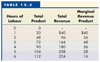 Table 12.3, which is data for the firm Skipper the Shoe Maker.    -Use Table 12.3 to answer this question. If labour can be hired for $28 an hour, how many hours should the firm hire? A)  3. B)  4. C)  5. D)  6.