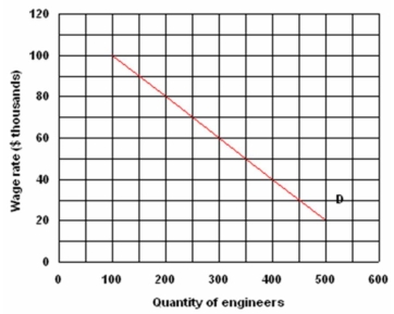 The figure below illustrates the demand for electrical engineers.   a) Draw in a supply curve that is a 45-degree line from the origin. b) What are the total earnings per year of the engineers as a group? c) How much of the earning are transfer earnings and how much are economic rent? d) If the supply of engineers decreased, would the total earnings for the group increase or decrease?