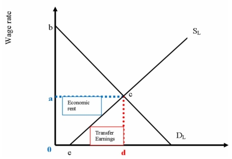 For the following diagram for the market for labour, what areas represent a) economic rent? b) transfer earnings?  