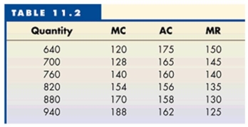   -Refer to Table 11.2 to answer this question. If the firm produces its profit-maximizing output, how much excess capacity will it have? A)  60. B)  120. C)  300. D)  More information is needed to answer the question.