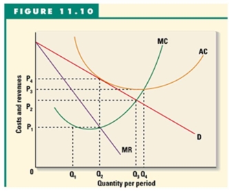   -Refer to Figure 11.10 to answer this question. What price will the firm charge? A)  P<sub>1</sub>. B)  P<sub>2</sub>. C)  P<sub>3</sub>. D)  P<sub>4</sub>.