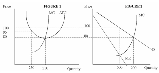 Suppose there are two firms producing DVD players. The average total cost and marginal cost of producing DVDs are the same for both firms, and are such that only two firms can exist in the industry. These cost curves are shown in Figure 1. The smallest production facility that can be built is with a minimum efficient scale of 350 DVDs. Figure 2 shows the marginal cost, demand and marginal revenue in the entire industry. Study both graphs and answer the questions below.   (a) At the competitive solution, how many DVDs will be produced? What is the profit in the entire industry and for each firm? (b) If both firms collude and form a joint monopoly, how many DVDs will be produced? What is the profit in the entire industry and for each firm? (c) If one firm decides to cheat and produce 100 more DVDs, the market price of a DVD drops to $90. Note that, according to Fig. 1, by doing this, the ATC for the cheating firm decreases to $80. Should the firm cheat? (d) Construct the payoff matrix of strategic pricing for each firm, and identify the optimal strategy of each firm, assuming that both firms cannot detect cheating.