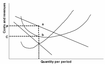 The first graph below is for Chic and Sharpe Ltd., a firm in the women's garment industry, which is monopolistically competitive. a) Label the four curves in the first graph.    b) What areas in the graph above represent: total cost: total revenue; and economic profit? c) On the second graph below, sketch in the effect of entry by new firm's into this industry and label the new price and quantity traded as P<sub>2</sub> and Q<sub>2</sub>      d) Using the average/marginal cost curves in the third graph below, sketch in the firm's new demand and marginal revenue curves that would be consistent with zero economic profits. Label the equilibrium price and quantity traded as P<sub>2f</sub> and Q<sub>2f</sub> e) On the third graph indicate with Q<sub>c</sub> the capacity output for the firm.      f) What is the amount of excess capacity for this firm? 