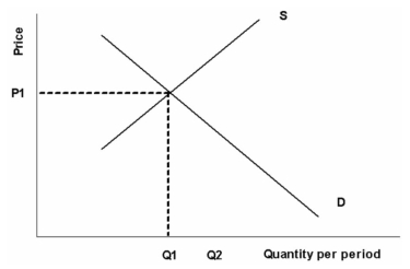 The first graph below is for Chic and Sharpe Ltd., a firm in the women's garment industry, which is monopolistically competitive. a) Label the four curves in the first graph.    b) What areas in the graph above represent: total cost: total revenue; and economic profit? c) On the second graph below, sketch in the effect of entry by new firm's into this industry and label the new price and quantity traded as P<sub>2</sub> and Q<sub>2</sub>      d) Using the average/marginal cost curves in the third graph below, sketch in the firm's new demand and marginal revenue curves that would be consistent with zero economic profits. Label the equilibrium price and quantity traded as P<sub>2f</sub> and Q<sub>2f</sub> e) On the third graph indicate with Q<sub>c</sub> the capacity output for the firm.      f) What is the amount of excess capacity for this firm? 