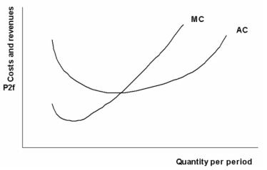 The first graph below is for Chic and Sharpe Ltd., a firm in the women's garment industry, which is monopolistically competitive. a) Label the four curves in the first graph.    b) What areas in the graph above represent: total cost: total revenue; and economic profit? c) On the second graph below, sketch in the effect of entry by new firm's into this industry and label the new price and quantity traded as P<sub>2</sub> and Q<sub>2</sub>      d) Using the average/marginal cost curves in the third graph below, sketch in the firm's new demand and marginal revenue curves that would be consistent with zero economic profits. Label the equilibrium price and quantity traded as P<sub>2f</sub> and Q<sub>2f</sub> e) On the third graph indicate with Q<sub>c</sub> the capacity output for the firm.      f) What is the amount of excess capacity for this firm? 