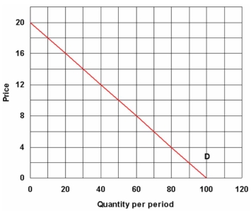 The figure below shows the demand for nectar in Gardenia.   Suppose that there are only two firms Ace and Pace, producing nectar and they decide to act as a (monopoly) cartel and share the market equally. a) What price and output will maximize their joint total revenue and what amount is that? b) In the payoff matrix below, show in Cell A the amount of total revenue each will receive if they stick to the agreement.   c) Suppose that Ace believes that Pace will honour the agreement by maintaining his present output. However, Ace decides to cheat and increase his output by 40%. What will be Ace's and Pace's result in cell B? d) Now assume that the positions are reversed and that Pace decides to cheat while assuming that Ace will stick to the agreement. Show Ace's and Pace's resulting revenues in Cell  C. e) Finally, in Cell D show the total revenue of Ace and Pace that would result if they both cheat.