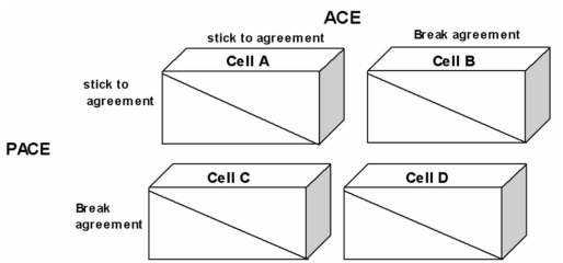 The figure below shows the demand for nectar in Gardenia.   Suppose that there are only two firms Ace and Pace, producing nectar and they decide to act as a (monopoly) cartel and share the market equally. a) What price and output will maximize their joint total revenue and what amount is that? b) In the payoff matrix below, show in Cell A the amount of total revenue each will receive if they stick to the agreement.   c) Suppose that Ace believes that Pace will honour the agreement by maintaining his present output. However, Ace decides to cheat and increase his output by 40%. What will be Ace's and Pace's result in cell B? d) Now assume that the positions are reversed and that Pace decides to cheat while assuming that Ace will stick to the agreement. Show Ace's and Pace's resulting revenues in Cell  C. e) Finally, in Cell D show the total revenue of Ace and Pace that would result if they both cheat.