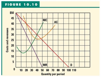 Figure 10.10 depicts the cost and revenue curves for a monopolist.    -Refer to Figure 10.10 to answer this question. What are the profit-maximizing level of output and price respectively? A)  30 and $20. B)  30 and $35. C)  35 and $27.50. D)  40 and $30. E)  42 and $28.