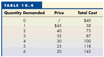 Table 10.4 outlines the cost and revenue data for a monopolist.    -Refer to Table 10.4 to answer this question. What are the profit-maximizing level of output and price respectively? A)  3 and $35. B)  4 and $30. C)  5 and $25. D)  5 and $30. E)  6 and $20.