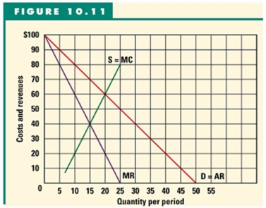   -Refer to Figure 10.11 to answer this question. Suppose this graph depicts a perfectly competitive industry. What will be the equilibrium price and output respectively? A)  $40 and 15. B)  $40 and 30. C)  $60 and 20. D)  $60 and 25. E)  $70 and 15.