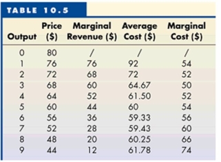 Table 10.5, which is data for a monopolist.    -Refer to Table 10.5 to answer this question. What would be the output and price if this firm was an unregulated, profit-maximizing firm? A)  4 and $52. B)  4 and $64. C)  5 and $60. D)  6 and $56. E)  9 and $44.