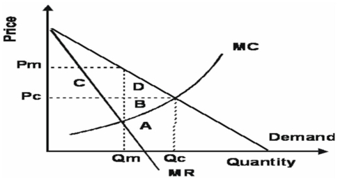   -Refer to the graph above. Areas C and D represent: A)  the loss of surplus by consumers resulting from a monopoly. B)  the cost to society of increasing output from Qm to Qc. C)  consumer surplus redistributed to the monopolist. D)  the loss of surplus by producers resulting from a monopoly.