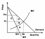   -Refer to the graph above. Area B represents: A)  the loss of surplus by consumers resulting from a monopoly. B)  the cost to society of increasing output from Qm to Qc. C)  consumer surplus redistributed to the monopolist. D)  the loss of surplus by producers resulting from a monopoly.