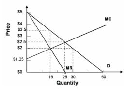   -Refer to the graph above. The loss of surplus to consumers resulting from monopoly is: A)  $11.25. B)  $20. C)  $31.25 D)  $42.5.