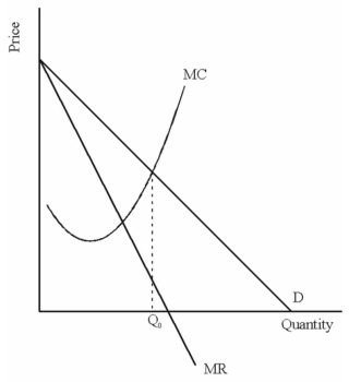 Consider the following diagram:   Demonstrate graphically and explain verbally why producing output level Q<sub>0</sub> is not the monopolist's profit maximizing output level.
