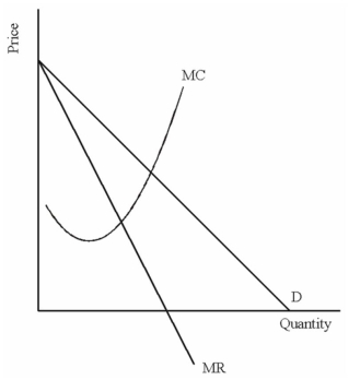 Using the diagram below compare the monopoly price and quantity (label them P<sub>M</sub> and Q<sub>M</sub>, respectively) to the perfectly competitive price and quantity (label them P<sub>C</sub> and Q<sub>C</sub>, respectively).  