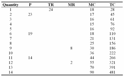 The data in the table below is for Uno the monopolist. a) Compete the table:   b) What are the values of the profit-maximizing output, price, and total profit/loss. c) At what output will total revenue be maximized and what will be the value of total revenue? d) What is the value of marginal revenue when profits are maximized and when total revenue is maximized?
