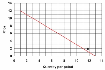  The figure below shows the demand for Joy's Jellies, a monopolist.   a) Complete the table below and draw in the MR curve in the figure above.  \begin{array} { c c c c }  \hline \begin{array} { c }  \text { Quantity } \\ \text { Demanded } \end{array} & \text { AR } & \text { TR } & \text { MR } \\ \hline 1 & & & \\ 2 & & & \\ 3 & & & \\ 4 & & & \\ 5 & & & \\ 6 & & & \\ 7 & & & \\ 8 & & & \\ 9 & & & \\ 10 & & & \\ \hline \end{array}  b) At what output is total revenue maximized? What is marginal revenue at this output? c) What is the maximum output the monopolist would produce? d) What is the elasticity of demand for outputs greater than the quantity in c)? e) What conclusion can you derive from these observations? 