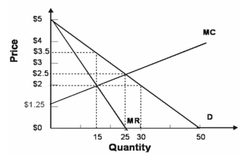   -Using the graph above, calculate deadweight loss (DWL).