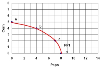 The following graph shows the production possibilities for the economy of Esher:   a) What is the total cost of producing 7 pops? b) What is the total cost of producing 4 corns? c) What is the cost of moving from point b to point c? Suppose that Esher experiences a 50% increase in the productivity of producing Pops. d) Draw in the new production possibilities curve labelled PP2. e) If Esher wants to have 6 pops, how many corn can it now have?