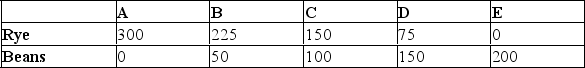 Below is some hypothetical data for the countries of Canada and Mexico.(Assume that Canada has 10 million workers per month available and Mexico has 20 million. )  Canada's Production Possibilities (Output in millions of bushels per month)     Mexico's Production Possibilities (Output in millions of bushels per month)     Output Before Trade (Output in millions of bushels per month)     -Refer to the information above to answer this question.If each country totally specializes according to its comparative advantage and the terms of trade are 1 bushel of beans for 1.25 bushels of rye,what will be the gains from trade? A) 60 bushels of rye and 100 bushels of beans. B) 25 bushels of rye and 10 bushels of beans. C) 45 bushels of rye and 10 bushels of beans. D) There are no gains from trade.