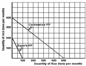 Below is a graph illustrating rice and flax production in the countries of Cardassia and Bajor.    -Refer to the graph above to answer this question.What is the opportunity cost of 100 tons of rice in Cardassia? A) 80 tons of flax. B) 100 tons of flax. C) 125 tons of flax. D) 200 tons of flax. E) 500 tons of flax.