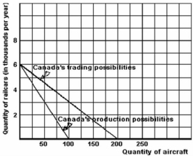 Below are the production possibilities (without trade) and the trading possibilities (with free trade) for Canada.    -Refer to the graph above to answer this question.Assuming no trade,what is the opportunity cost of 1 more aircraft? A) 0.0167 railcars. B) 16.67 railcars. C) 60 railcars. D) 100 railcars. E) 6,000 railcars.