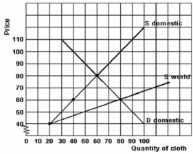 The chart below refers to the economy of Smith Island.    -Refer to the graph above to answer this question.What is the world (free trade) price of cloth? A) $40. B) $50. C) $60. D) $80.