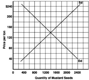 Below is a graph illustrating the market for mustard seeds in Rysen III.(Sd is domestic supply,and Dd is domestic demand. ) .The world price of mustard seeds is $100.    -Refer to the graph above to answer this question.After the introduction of a $20 tariff,what is the value of the tax revenue collected by the Rysen III government? A) $8,000. B) $14,000. C) $16,000. D) $24,000. E) $48,000.