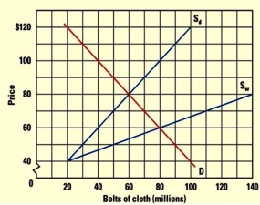 Figure 9.10 shows the market for cloth in Smith Island.    -Refer to Figure 9.10 to answer this question.If Smith Island introduced a tariff of $10 on cloth,how much would be imported? A) 0 units. B) 10 units. C) 20 units. D) 40 units.
