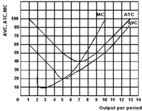   The Competitive Industry and Firm -Refer to the graph above to answer this question.What is the total loss at the shut-down price? A) $30. B) $100. C) $150. D) $210. E) $250.