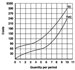 The following graph shows the total variable costs and the total costs for a competitive producer:    -Refer to the above graph to answer this question.If the price of the product is $30,what are the break-even output(s) ? A) 0. B) 1 & 5. C) 1 &10. D) 3 & 5. E) 3 & 10.