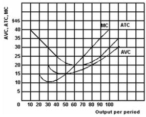 The following graph shows the costs for a perfectly competitive producer:    -Refer to the above graph to answer this question.If the price of the product is $35,what is the profit-maximizing output? A) 0. B) 20. C) 90. D) 100. E) Cannot be determined.