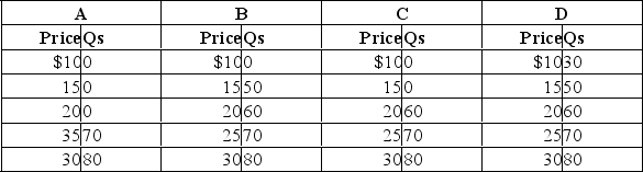 The following graph shows the costs for a perfectly competitive producer:    -Refer to the above graph to answer this question.Which of the following represents the firm's supply curve?   A) Refer to table A B) Refer to table B C) Refer to table C D) Refer to table D