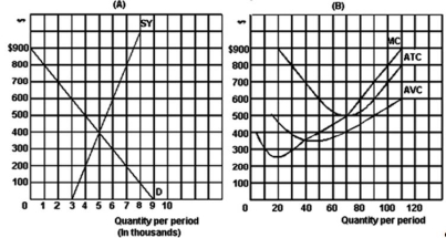 Graph A shows the market demand and supply in a perfectly competitive market.Graph B shows the cost curves of a representative profit-maximizing firm in that industry.    -Refer to the above graph to answer this question.If the market is in equilibrium,what quantity will the firm produce? A) 30. B) 50. C) 70. D) 90. E) 100.