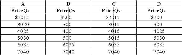 The following graph (A) represents the cost curves for a representative firm in a perfectly competitive market.The market demand is shown in graph (B) :    -Refer to the graph above to answer this question.Which of the following represents the firm's supply schedule?   A) Refer to table A B) Refer to table B C) Refer to table C D) Refer to table D